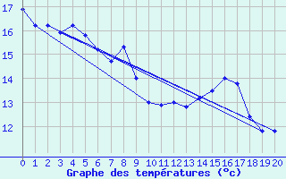 Courbe de tempratures pour Montagny (42)