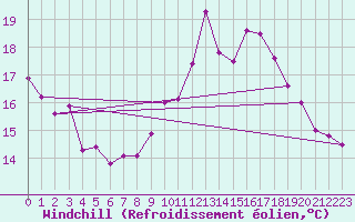 Courbe du refroidissement olien pour Porto-Vecchio (2A)