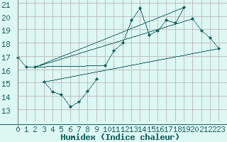 Courbe de l'humidex pour Trgueux (22)