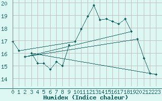 Courbe de l'humidex pour Dax (40)