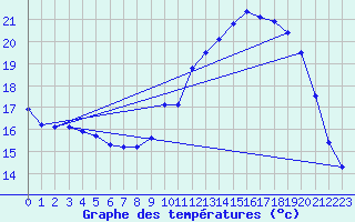 Courbe de tempratures pour Mcon (71)