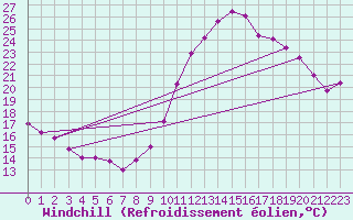 Courbe du refroidissement olien pour Ile de Groix (56)