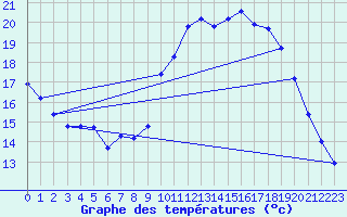 Courbe de tempratures pour Amiens - Dury (80)