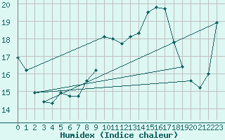 Courbe de l'humidex pour Ploumanac'h (22)