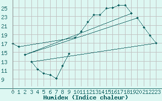 Courbe de l'humidex pour Als (30)