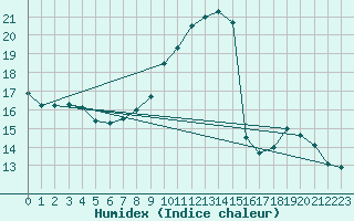 Courbe de l'humidex pour Luc-sur-Orbieu (11)