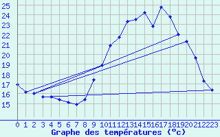 Courbe de tempratures pour Verneuil (78)