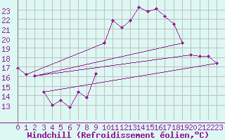 Courbe du refroidissement olien pour Montpellier (34)
