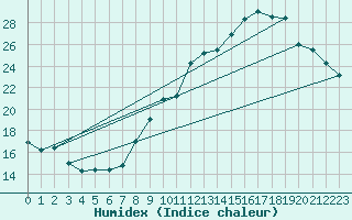 Courbe de l'humidex pour Toussus-le-Noble (78)