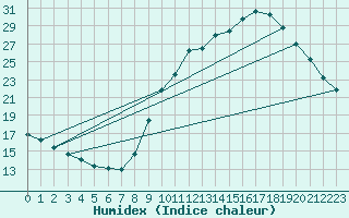 Courbe de l'humidex pour Gap-Sud (05)