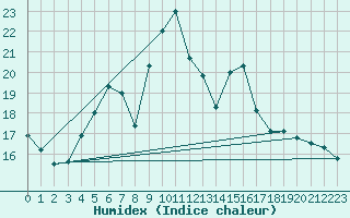 Courbe de l'humidex pour Horn