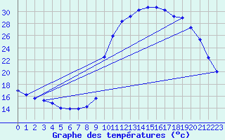 Courbe de tempratures pour La Javie (04)
