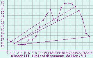 Courbe du refroidissement olien pour Leign-les-Bois (86)