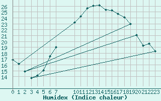 Courbe de l'humidex pour Bergen