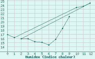 Courbe de l'humidex pour Estepona