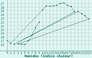 Courbe de l'humidex pour Mhling