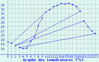 Courbe de tempratures pour Dourbes (Be)