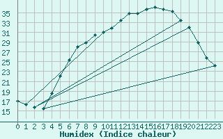 Courbe de l'humidex pour Tarnow
