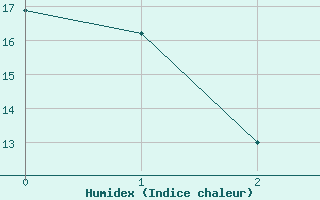 Courbe de l'humidex pour Burgwald-Bottendorf