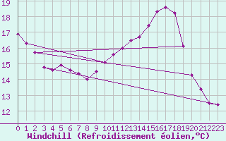 Courbe du refroidissement olien pour Saint-Jean-de-Liversay (17)