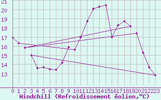 Courbe du refroidissement olien pour Fameck (57)