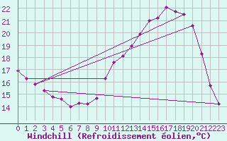Courbe du refroidissement olien pour Saint-Germain-le-Guillaume (53)