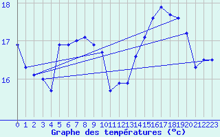 Courbe de tempratures pour Cressier