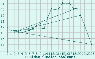 Courbe de l'humidex pour Angers-Beaucouz (49)