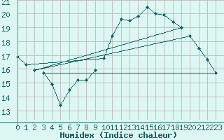 Courbe de l'humidex pour Tours (37)