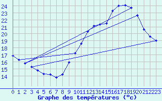 Courbe de tempratures pour Douzens (11)