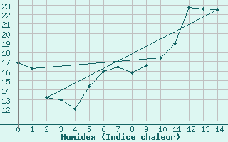 Courbe de l'humidex pour Markt Erlbach-Mosbac