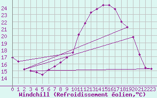 Courbe du refroidissement olien pour Estres-la-Campagne (14)