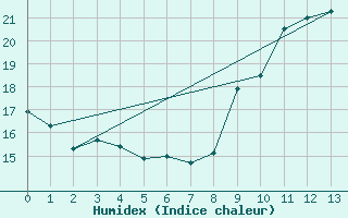 Courbe de l'humidex pour Estres-la-Campagne (14)