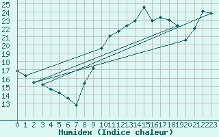 Courbe de l'humidex pour Sorcy-Bauthmont (08)