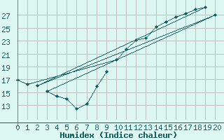 Courbe de l'humidex pour L'Huisserie (53)