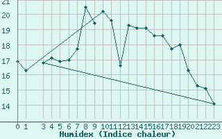 Courbe de l'humidex pour Civitavecchia