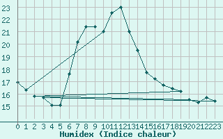 Courbe de l'humidex pour Wien / Hohe Warte