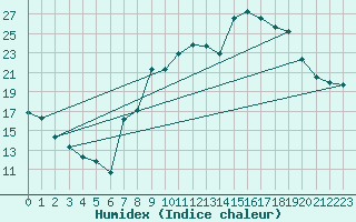 Courbe de l'humidex pour Troyes (10)