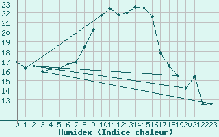 Courbe de l'humidex pour Cabauw Tower