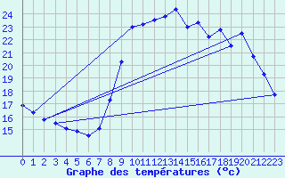 Courbe de tempratures pour Ploudalmezeau (29)