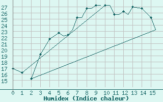 Courbe de l'humidex pour Kerman