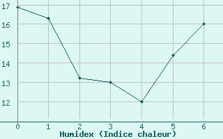 Courbe de l'humidex pour Markt Erlbach-Mosbac