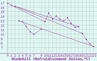 Courbe du refroidissement olien pour Karesuando