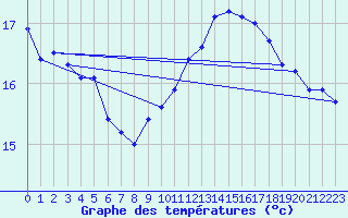 Courbe de tempratures pour Drogden