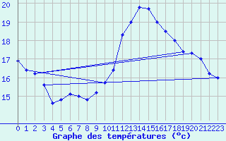 Courbe de tempratures pour Ste (34)