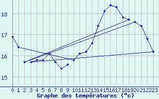 Courbe de tempratures pour Ploeren (56)