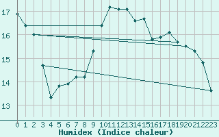 Courbe de l'humidex pour Ile de Groix (56)