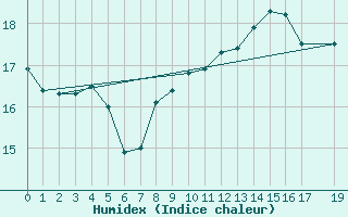 Courbe de l'humidex pour Zeebrugge