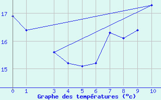 Courbe de tempratures pour Saint-Bauzile (07)