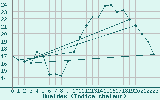 Courbe de l'humidex pour Quimper (29)